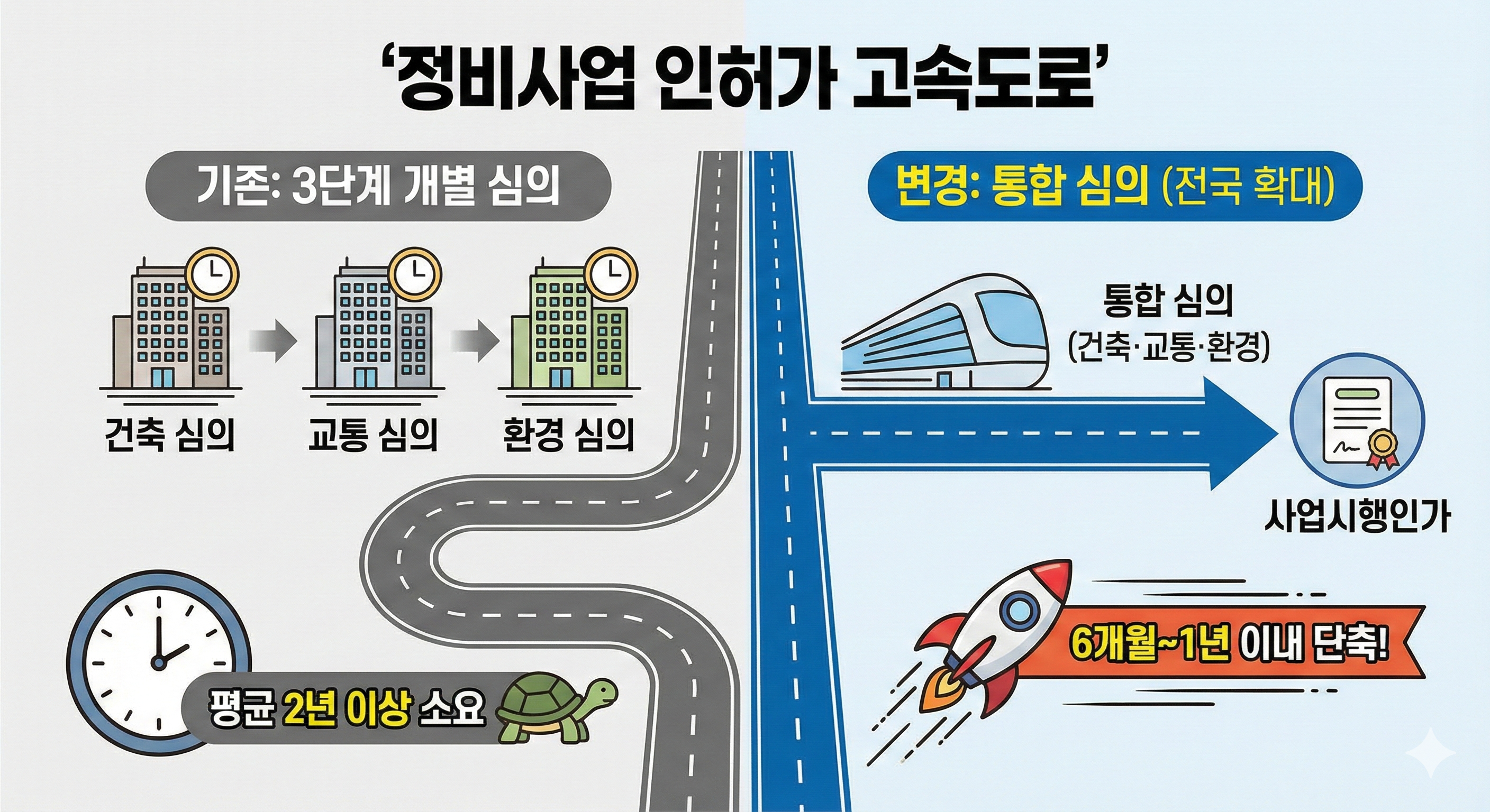 정비사업인허가 통합심의 전국확대