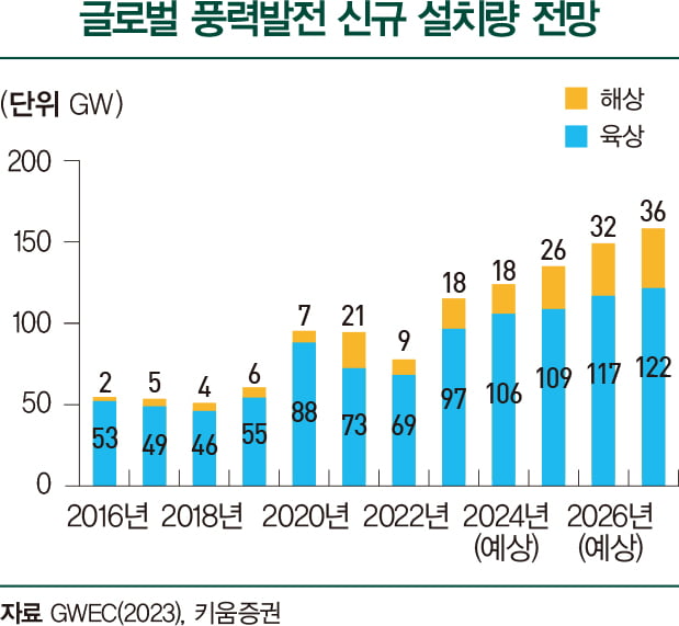 글로벌 풍력발전 신규 설치량 전망