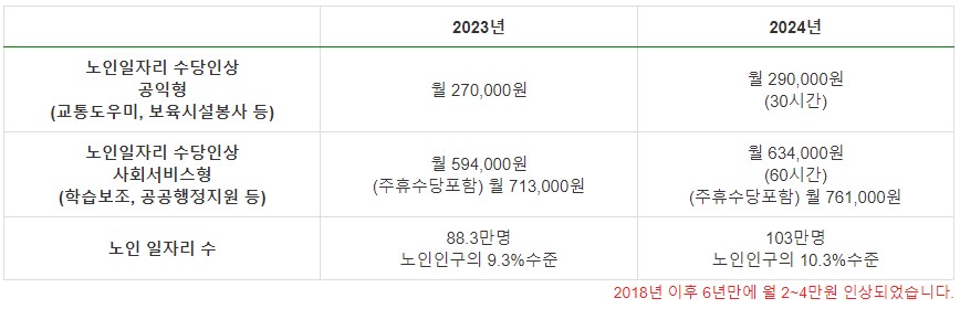 노인지원정책