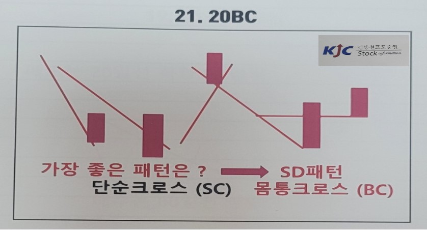 21. 20BC (20일선 Body Cross) 개념 이해를 위한 도식화