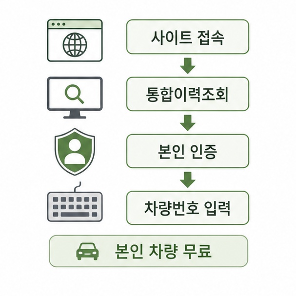 자동차365 차량번호 조회 순서