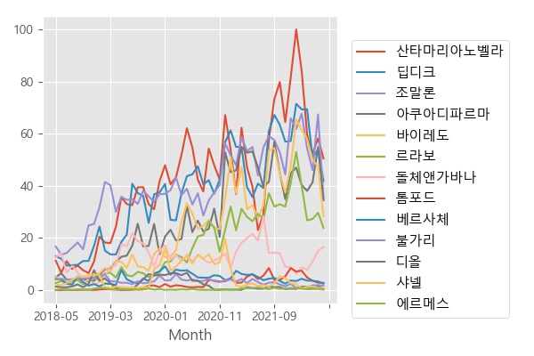 7월 향수 브랜드 4050여성 순위