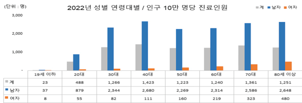 2022년 성별 연령대별 통풍발생그래프