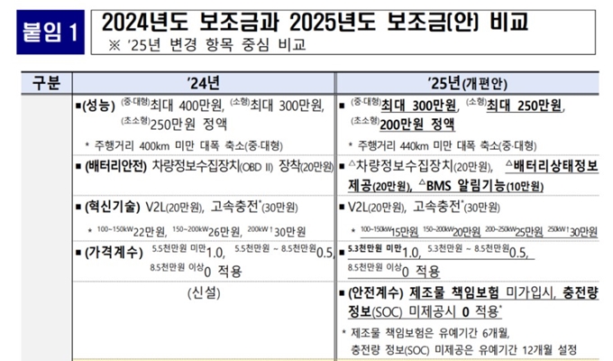 은평구 전기차 보조금 개편 2025년