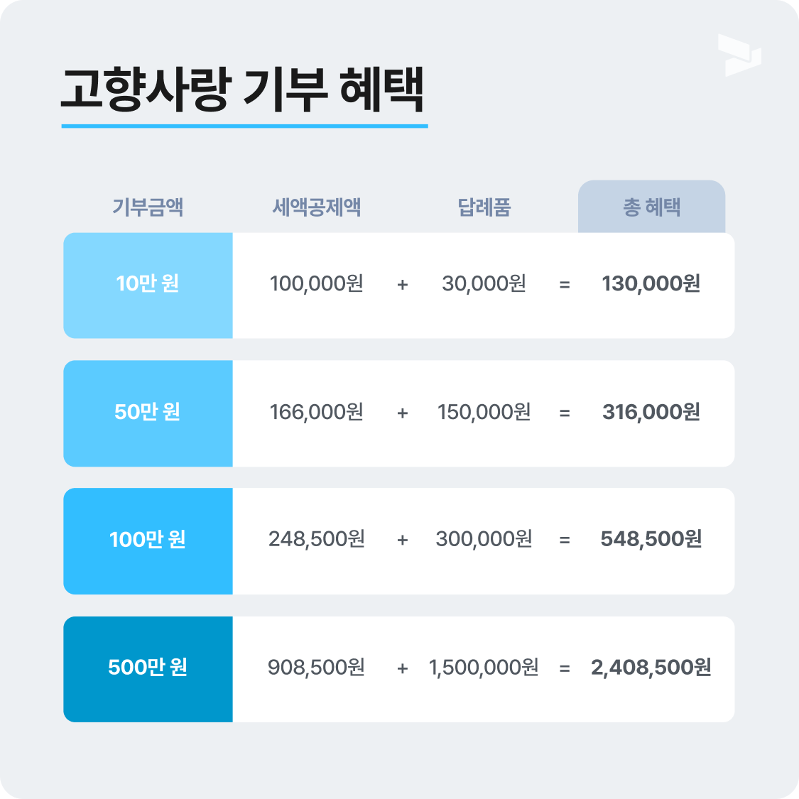 기부금 세액공제 혜택 상세 안내