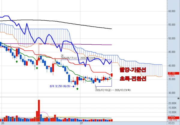 카카오-전환선-기준선-골든크로스-임박