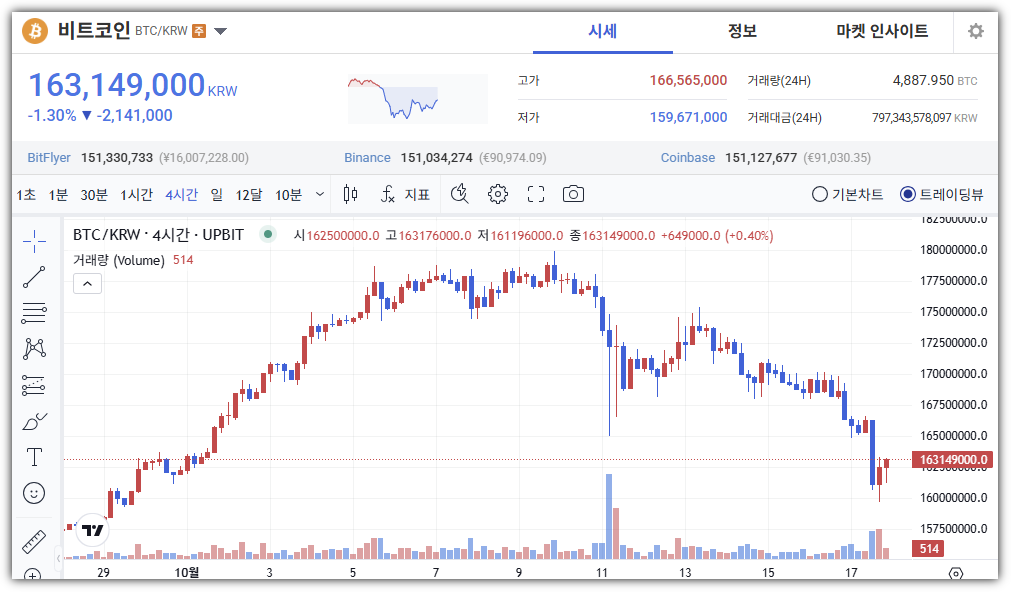 10월 17일 비트코인 시세 추이
