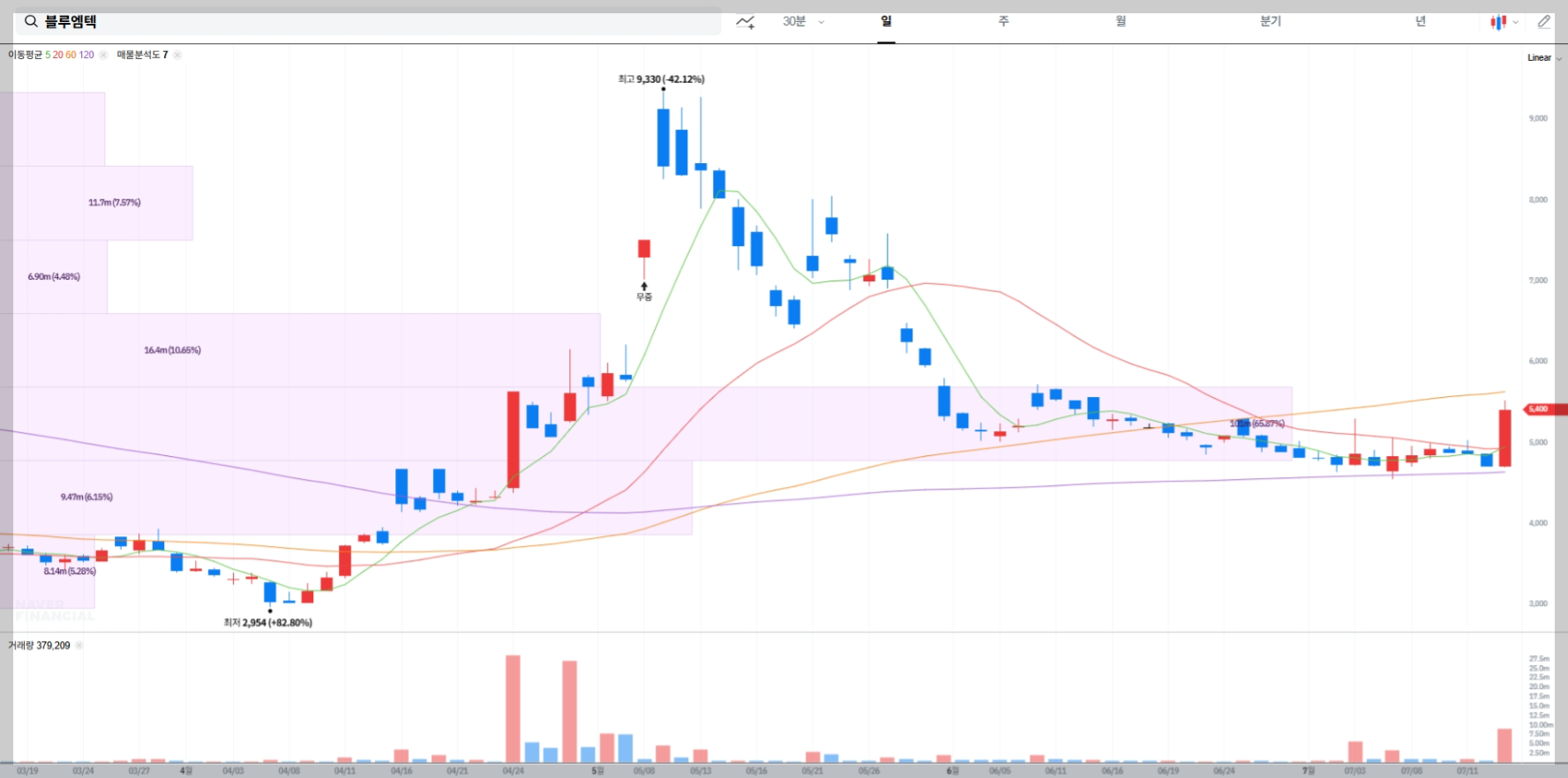 블루엠텍 현재 주가 차트