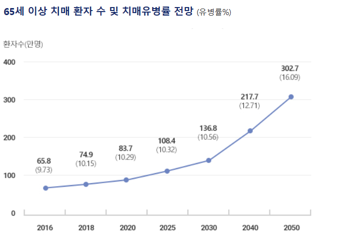 연도별-치매환자-추이