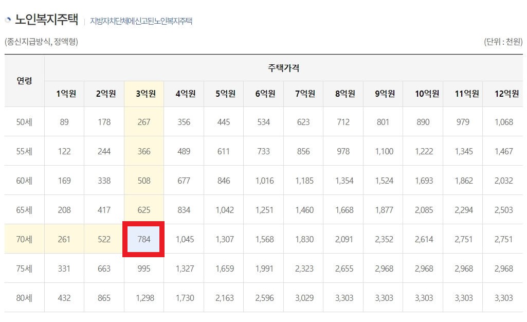 주택연금 수령액 조회 방법