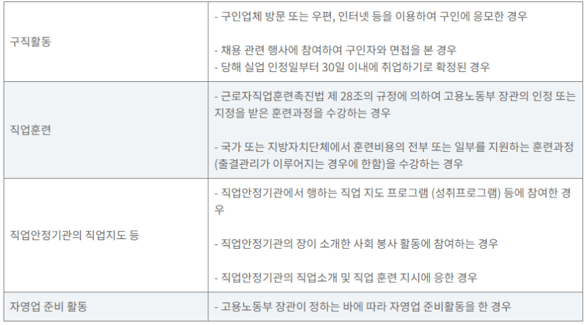 실업급여 신청방법 재취업 활동 기준표