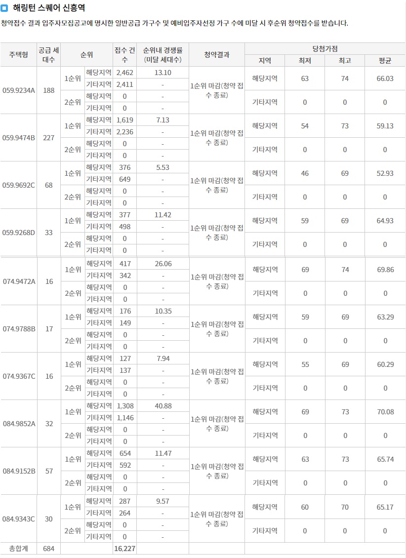 해링턴스퀘어신흥역당첨자발표-3