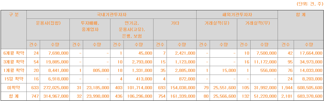 디앤디파마텍 보호예수