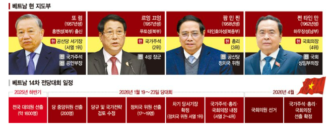 베트남 지도체제의 변화