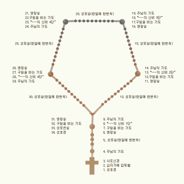 묵주기도를 바칠 때 마음가짐을 잡기 위해 촛불을 켜둔 모습
