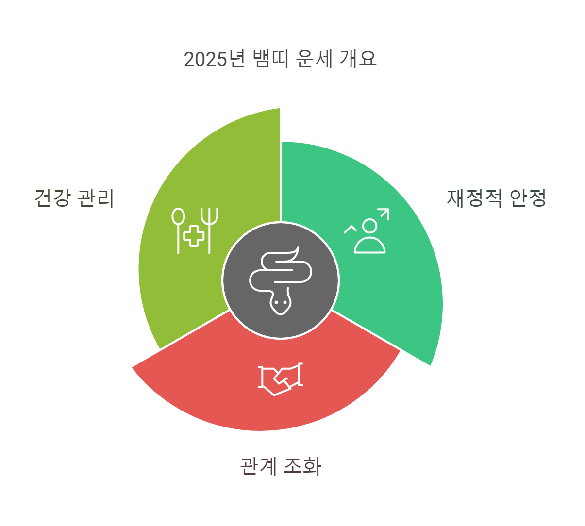 2025년 뱀띠 출생년도별 신년운세