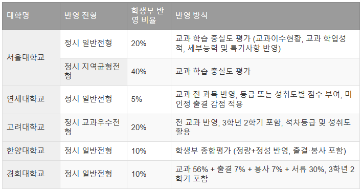 2026학년도 정시에서 학생부를 반영하는 주요 대학과 전형별 반영 비율 및 평가 방식 요약표