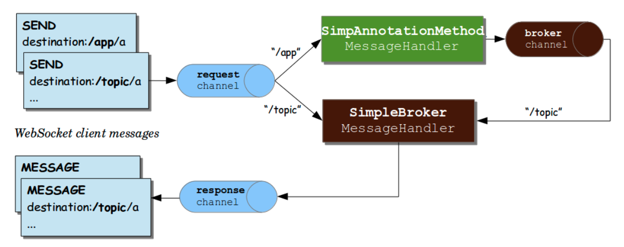 STOPM 메시지 흐름도