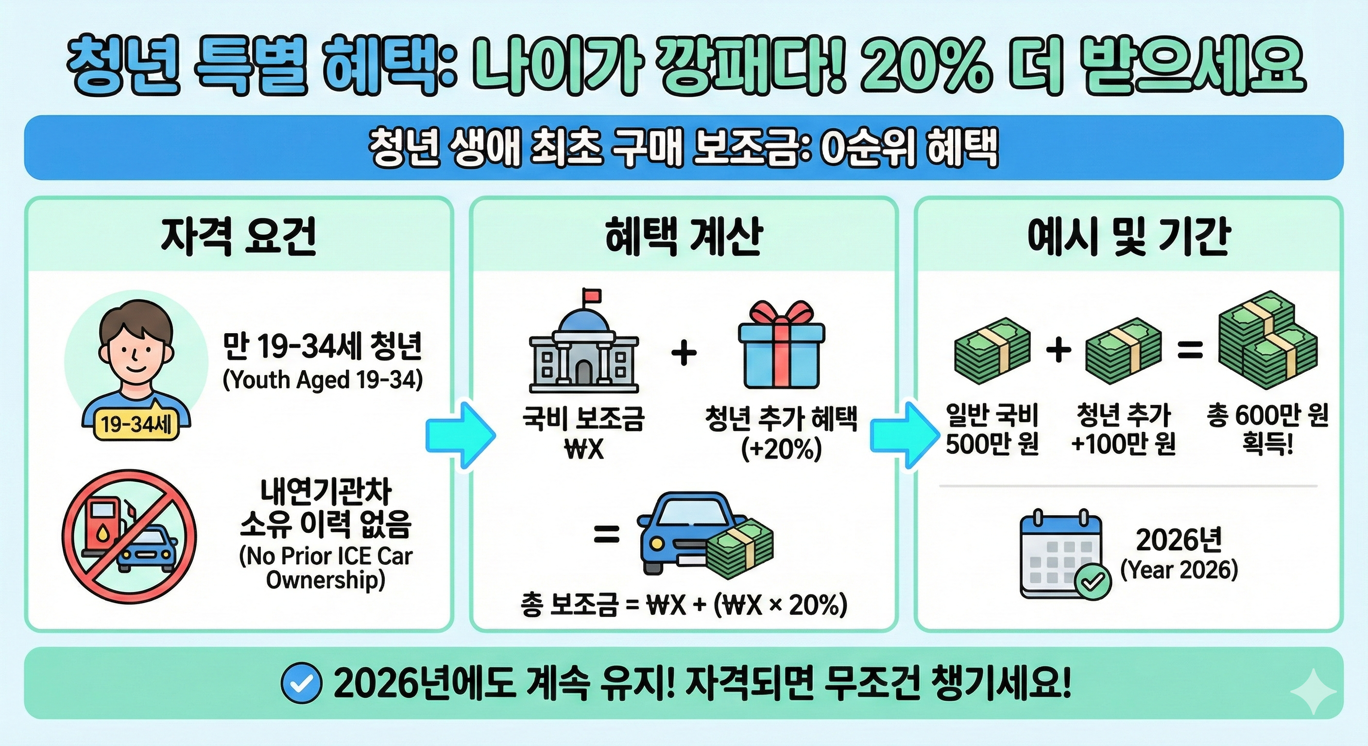청년 특별 혜택: "나이가 깡패다! 20% 더 받으세요"
