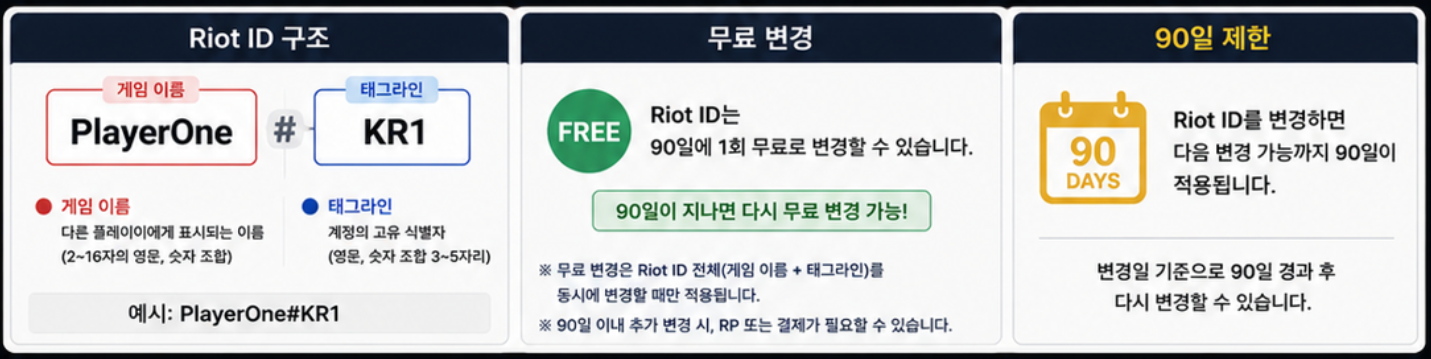 롤 닉네임 변경 방법과 Riot ID 태그라인 90일 변경 조건 요약
