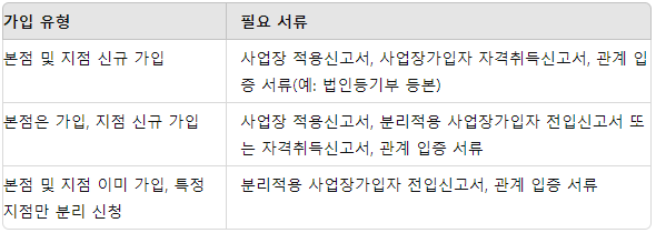 신청 방법 및 필요 서류