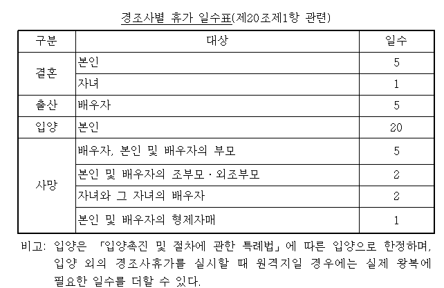 국가, 지방 공무원 경조사 휴가일수 표