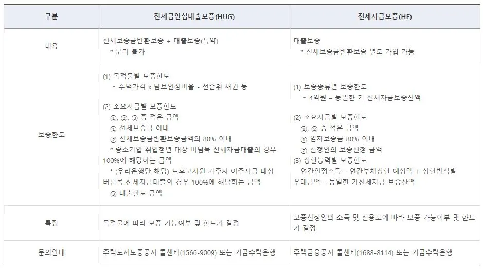 신혼부부 전세대출 종류별 안내