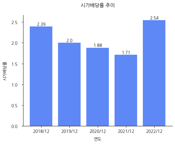 아세아제지-시가배당률-추이