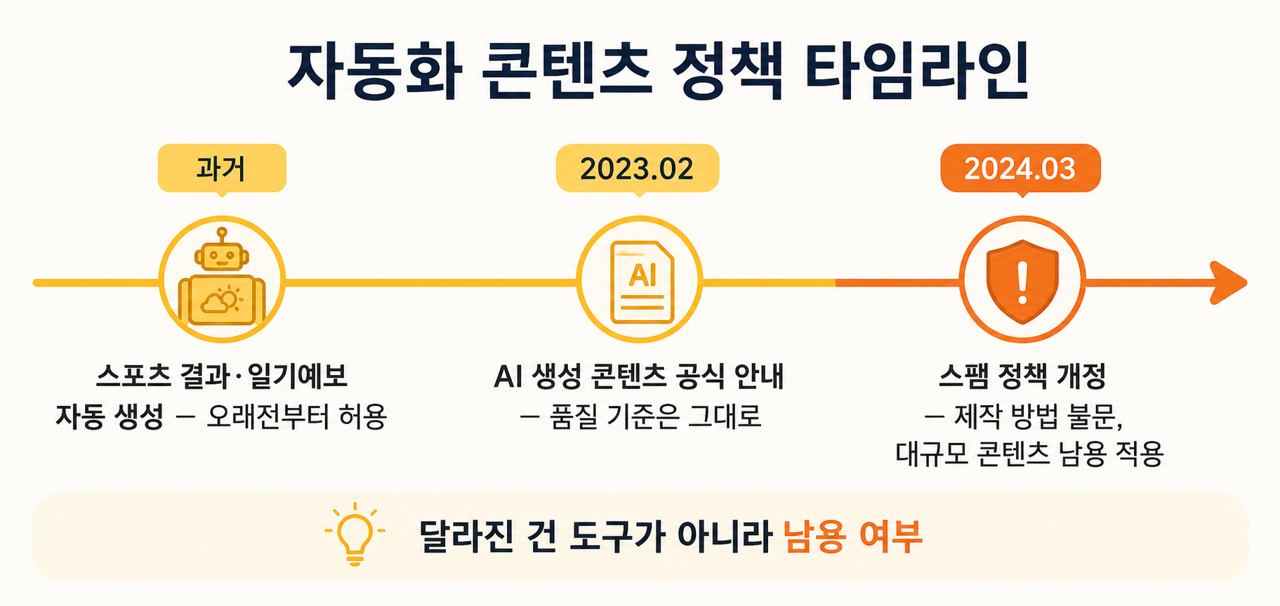 자동화 콘텐츠에 대한 구글 정책 변화를 2023년 2월과 2024년 3월로 짚은 타임라인