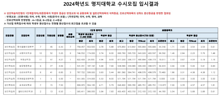 명지대 성인학습자전형 수시등급