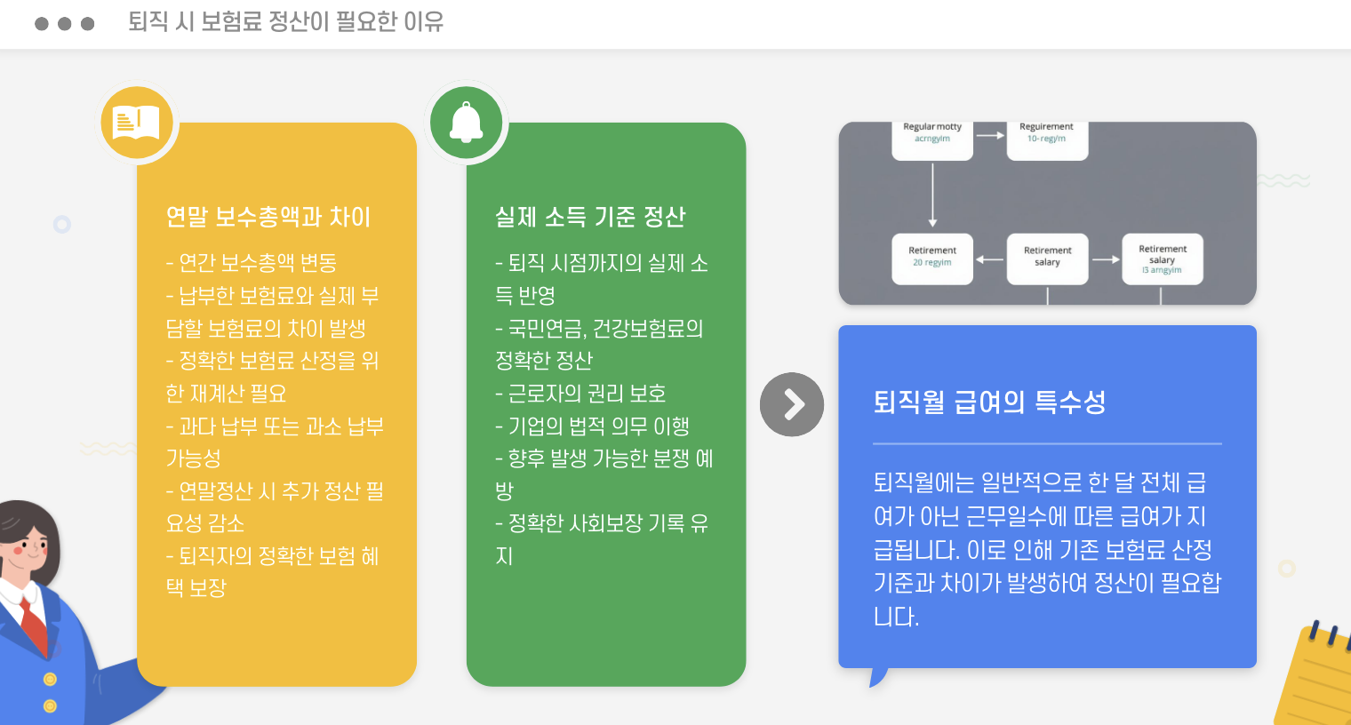 퇴직시 보험료 정산 이유