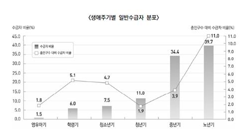 수급자분포