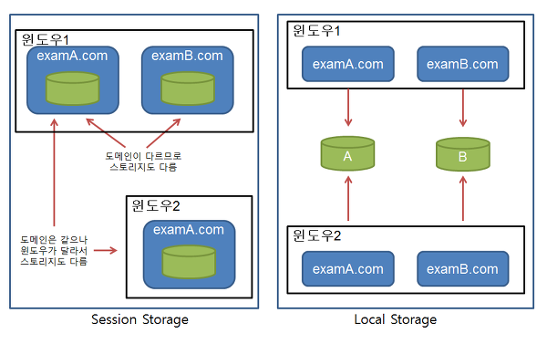 localStorage, sessionStorage