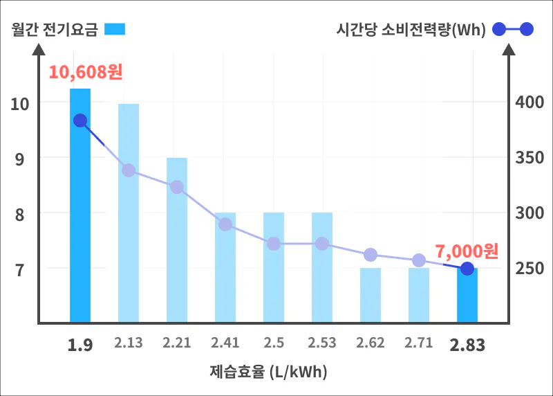 제습기 전기요금 전기세