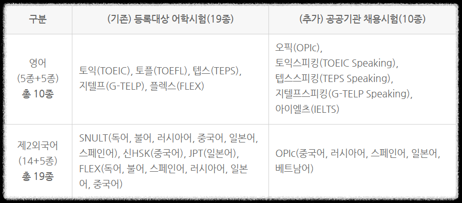 사전등록 가능한 대상의 어학 시험 종류