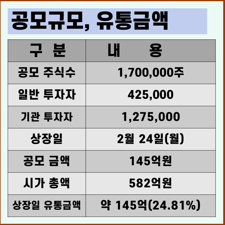 위너스 상장일 유통물량