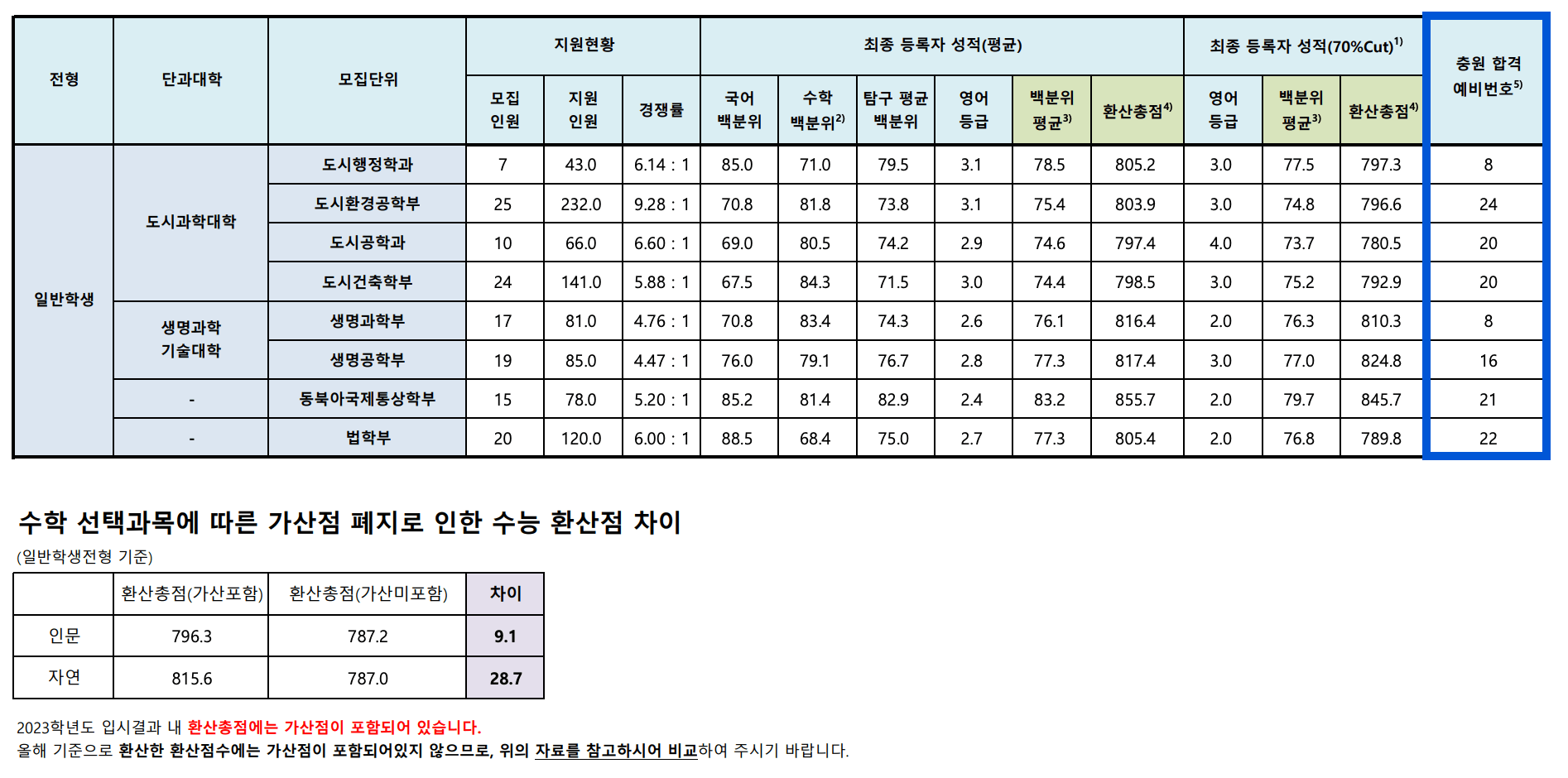 2023 인천대 정시 충원 인원