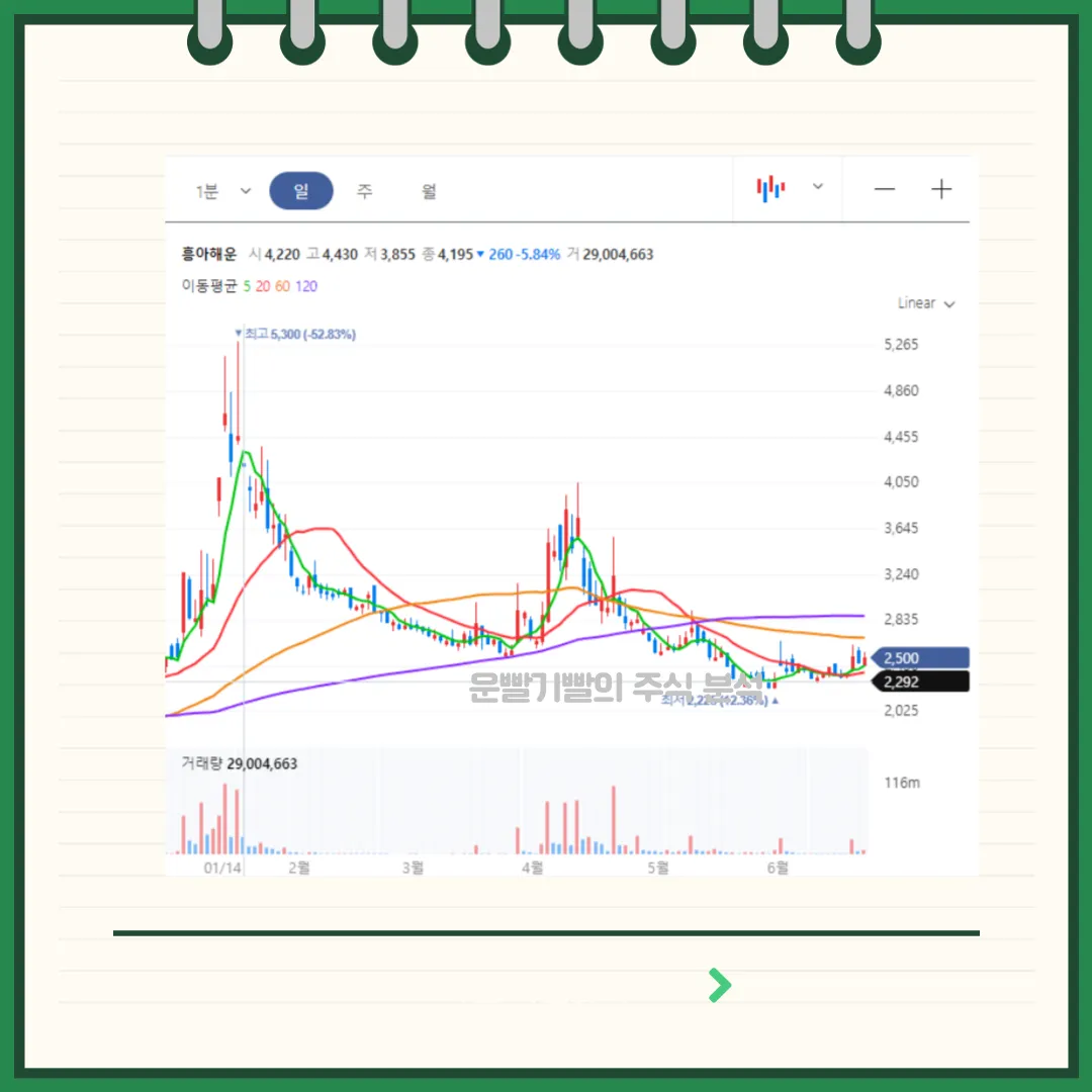 흥아해운 차트분석