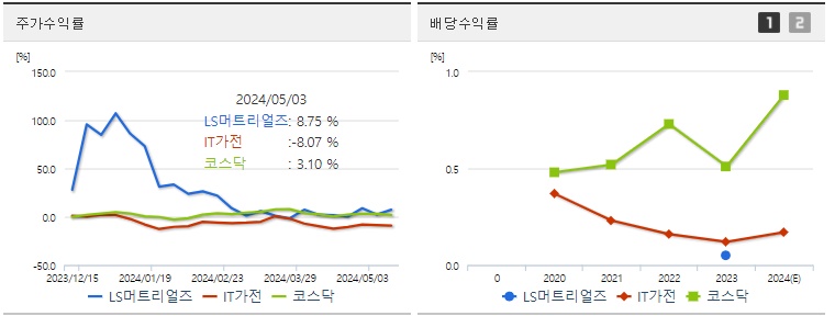 LS머트리얼즈 주가 및 배당 수익률