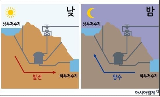 한수원, 신규 양수발전소 3개소 건설한다