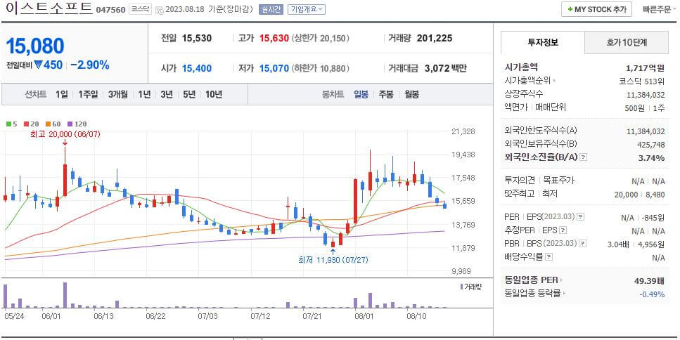 이스트소프트 네이버 일봉차트