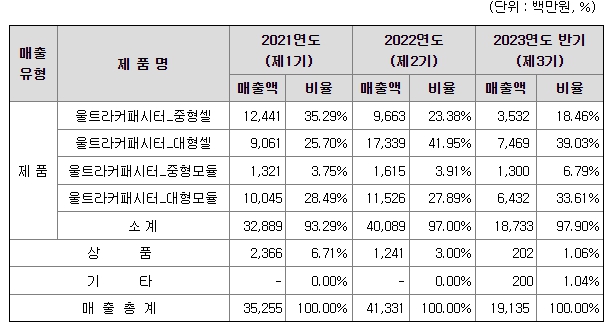 LS머티리얼즈 주요제품매출현황