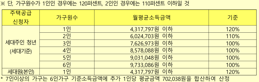 행복주택 청년 소득기준