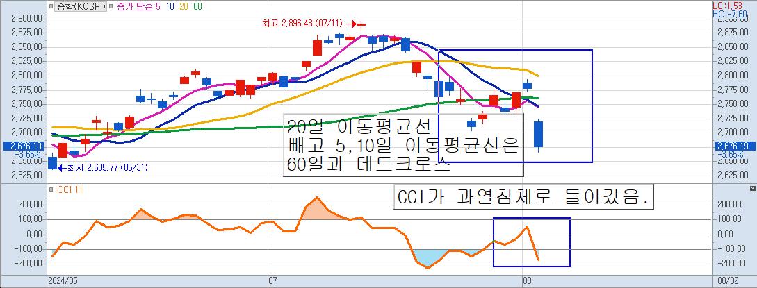 CCI-코스피-일봉차트-키움증권-영웅문