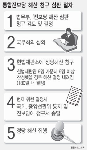 정당 해산 사례