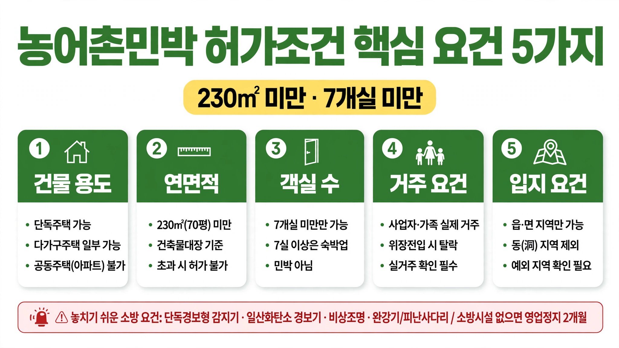 농어촌 민박 허가조건 핵심 5가지 연면적 230제곱미터 70평 미만 객실 수 7개실 미만 거주 요건 소방시설 영업정지 2개월