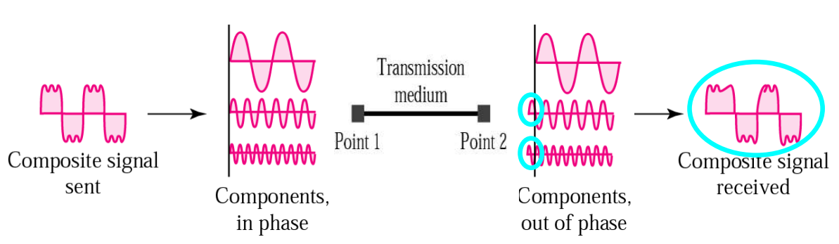 왜곡 또는 일그러짐 (Distortion)