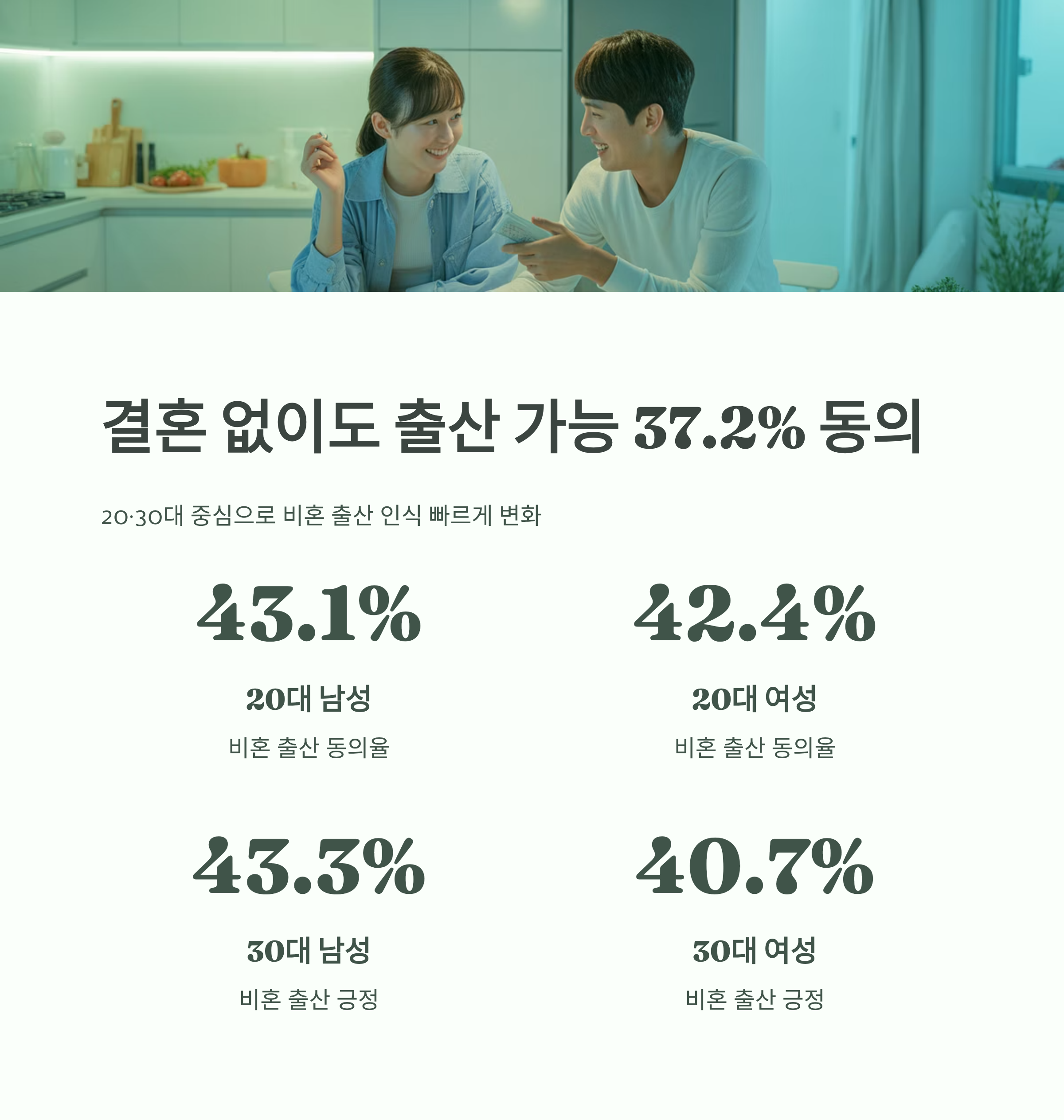 20~30대 남녀의 결혼 없이 출산 가능에 대한 동의율을 비교한 인포그래픽 이미지