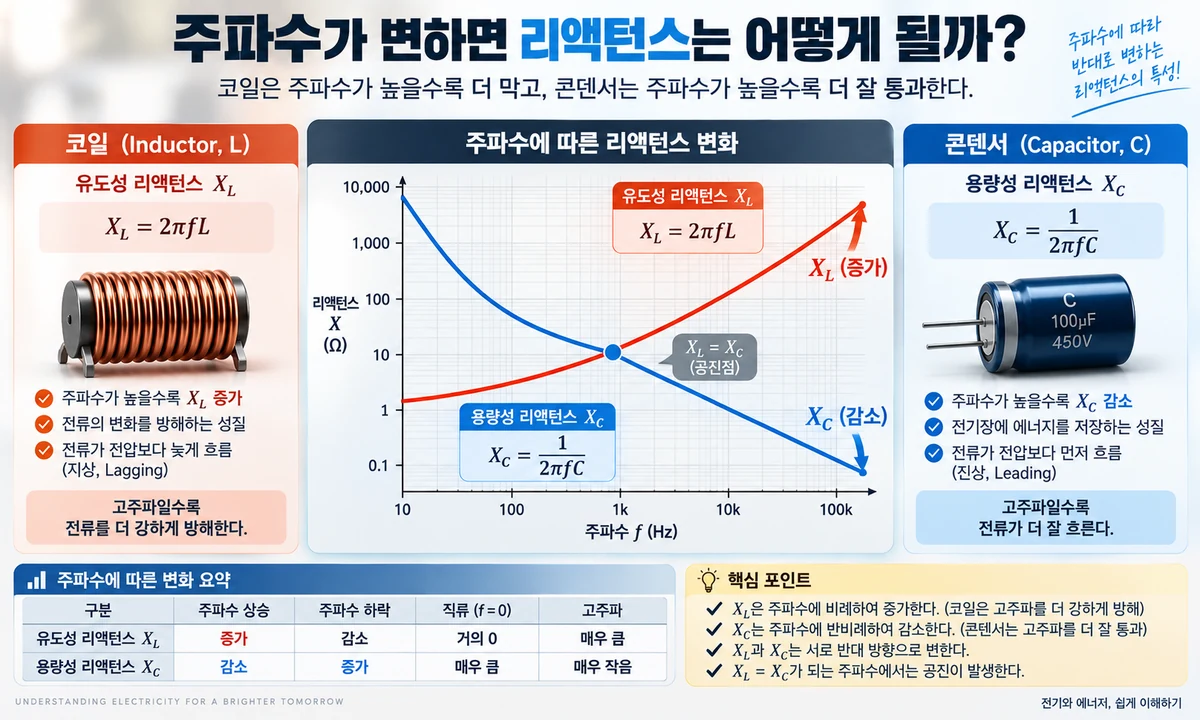 주파수가 높아질수록 유도성 리액턴스는 증가하고 용량성 리액턴스는 감소하는 관계를 나타낸 그래프