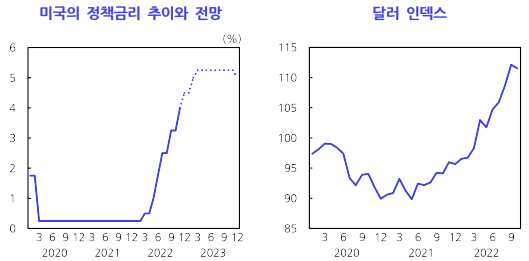 미국의-정책금리-추이와전망-달러-인덱스-표